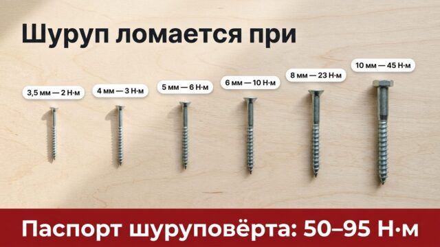 Крутящий момент шуруповёрта и предел шурупов разного диаметра: от 2 Н·м для 3,5 мм до 45 Н·м для 10 мм