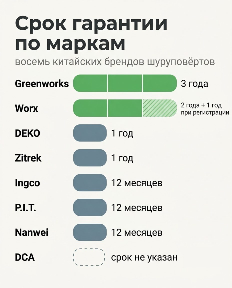 Инфографика: срок гарантии у восьми китайских брендов шуруповёртов — от 3 лет у Greenworks до 12 месяцев