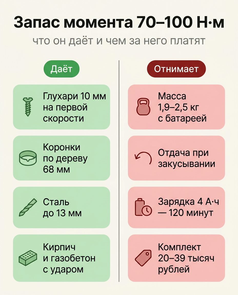 Инфографика: запас момента 70–100 Н·м даёт глухари, коронки, сталь 13 мм; платят массой, отдачей, зарядкой и ценой