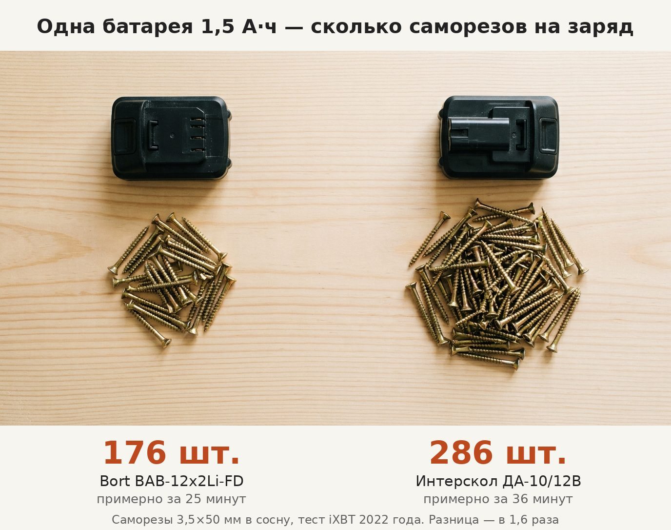 Две кучки саморезов 3,5×50 мм: 176 и 286 штук на одном заряде батареи 1,5 А·ч в тесте 2022 года