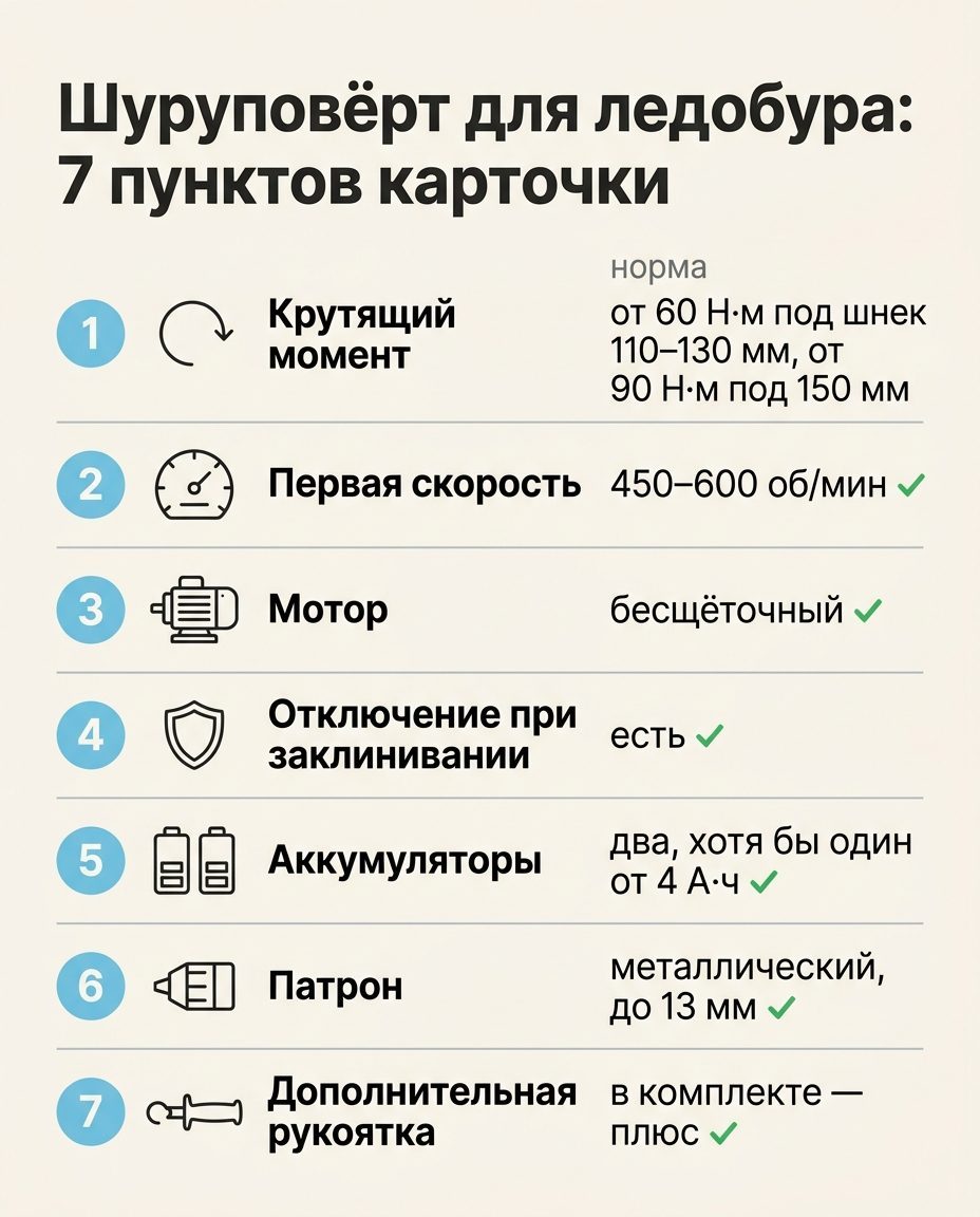 Чек-лист из семи пунктов карточки шуруповёрта для льда: момент от 60 и 90 Н·м, 450–600 об/мин, две батареи, патрон 13 мм