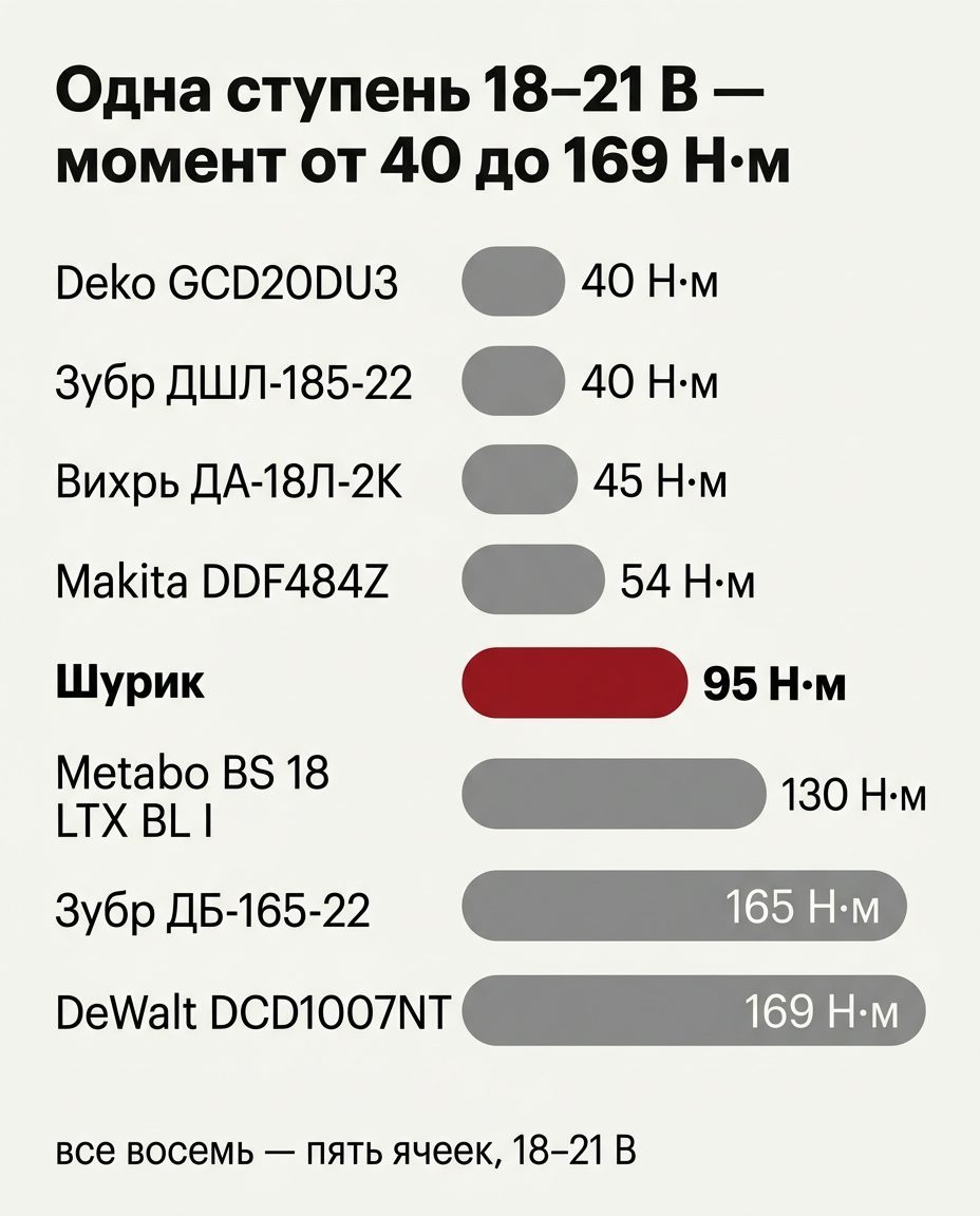 Восемь шуруповёртов одной ступени 18–21 В: момент от 40 до 169 Н·м, Шурик — 95 Н·м